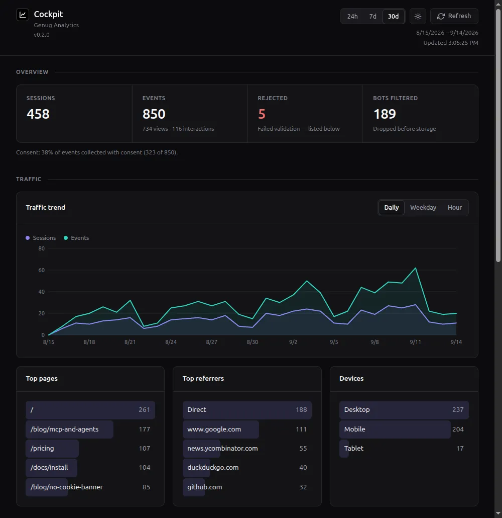 The Genug Analytics cockpit in dark mode: an Overview band with session, event, rejected and bot counts, then a 30-day traffic trend chart and cards ranking top pages, top referrers and device types.